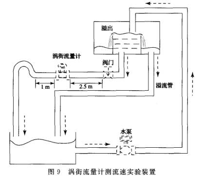 渦街流(liu)量計測流(liú)速實驗裝(zhuāng)置