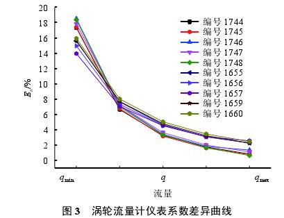 渦輪(lun)流量計儀表系(xì)數差異曲線圖(tu)