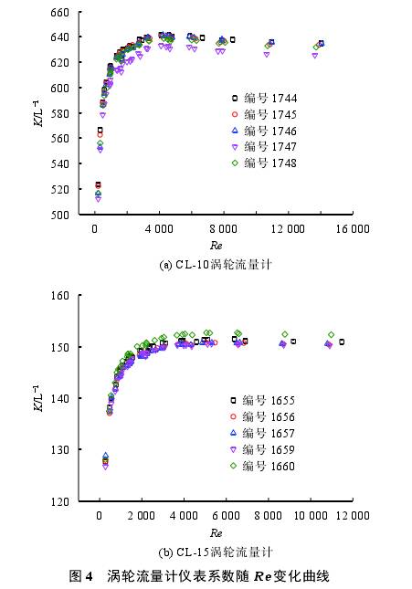 渦輪(lun)流量計儀表系(xì)數随Re變化曲線(xian)圖