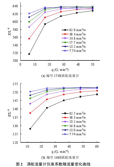 渦輪流量(liang)計儀表系數随(suí)流量變化曲線(xian)圖
