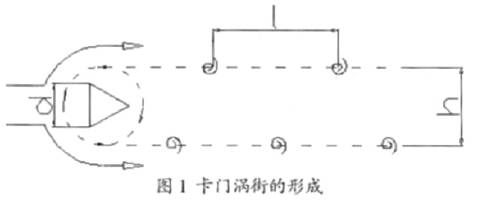 渦街(jie)流量計工(gong)作原理圖(tu)
