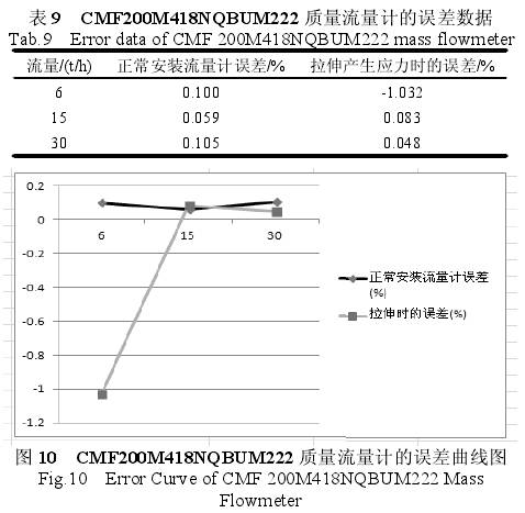 質量(liang)流量計(jì)誤差曲(qǔ)線圖