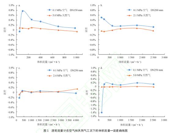 渦輪流量(liàng)計在空氣和天(tian)然氣工況下的(de)體積流量誤差(chà)曲線圖