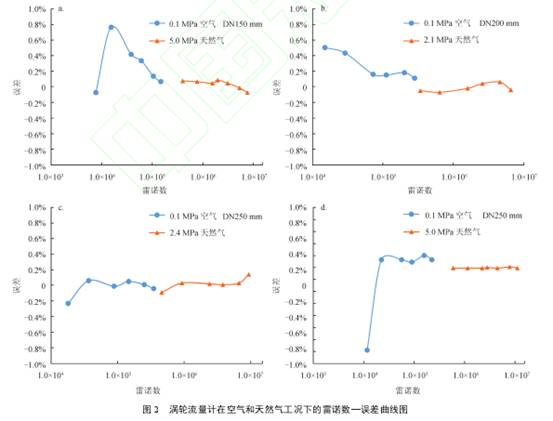 渦(wo)輪流量計在空(kong)氣和天然氣工(gōng)況下雷諾數誤(wu)差曲線圖