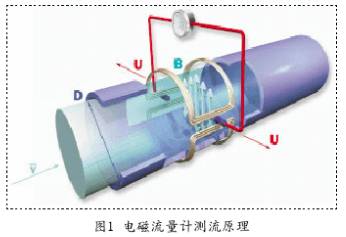防爆電磁(ci)流量計測流(liú)原理圖