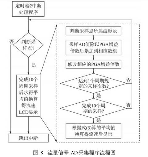 電磁流量(liàng)計流量信号(hao)AD采集程序流(liu)程圖