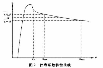 渦輪(lun)流量計(ji)系數特(te)性曲線(xian)圖