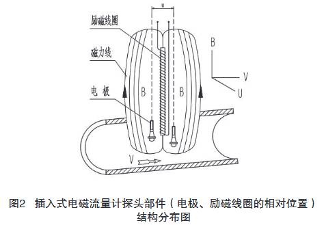 插入式電(diàn)磁流量計探頭(tóu)部件（電極、勵磁(ci)線圈的相對位(wei)置）結構分布圖(tú)