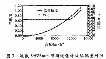 液氮DN25渦街(jie)流量計極限對(duì)流對照圖示