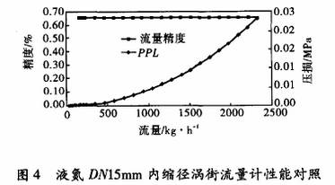 液(yè)氮DN15内縮徑渦街(jiē)流量計性能對(dui)照圖示