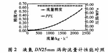 液(yè)氮DN25渦街流量計(ji)性能對照圖示(shì)