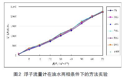 浮(fu)子流量計在(zai)油水兩相條(tiáo)件下的方法(fǎ)試驗曲線圖(tu)