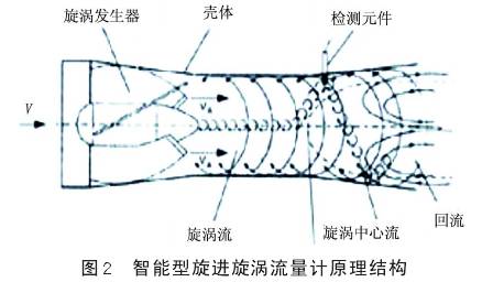 智(zhì)能型旋(xuán)進漩渦(wo)流量計(jì)原理結(jie)構圖