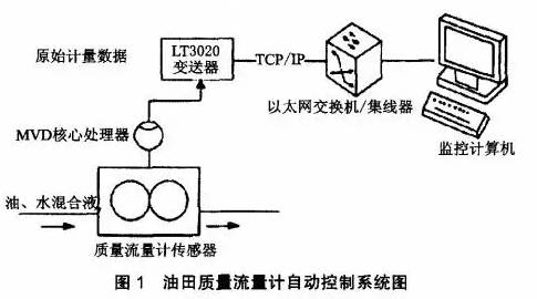 油田質(zhì)量流量計自(zi)動控制系統(tong)圖