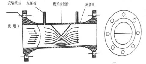 楔型(xíng)流量計的測(cè)量原理圖