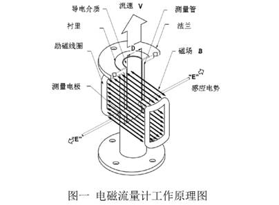 電磁(ci)流量計工(gōng)作原理圖(tú)