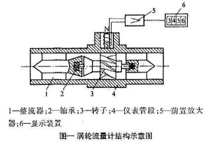 渦輪流(liu)量計結構圖