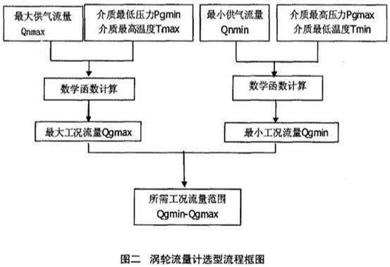 渦輪流(liú)量計選型流程(cheng)框圖