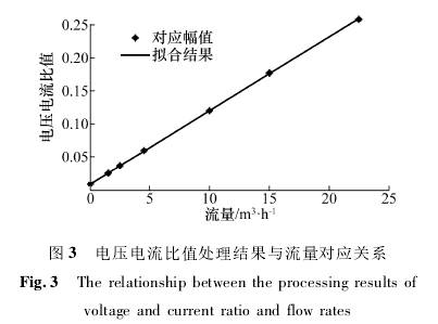 電磁流(liu)量計電壓電(dian)流比值處理(lǐ)結果與流量(liang)對應關系圖(tú)示