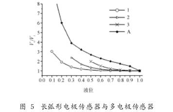 非滿(man)管電磁流量(liang)計長弧形電(diàn)極傳感器與(yu)多電極傳感(gǎn)器圖示
