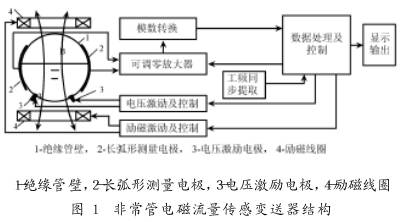 非滿管電(dian)磁流量傳感(gǎn)器結構圖
