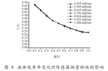 非滿(man)管電磁流量(liang)計液位電導(dao)率變化對傳(chuan)感器測量特(te)性的影響圖(tu)示