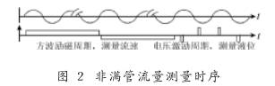 非(fēi)滿管電磁流(liu)量計流量測(ce)量時序圖示(shi)
