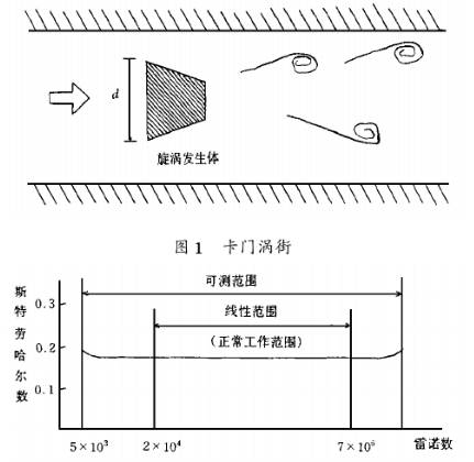 智能型(xíng)渦街流量計(ji)工作原理圖(tu)示