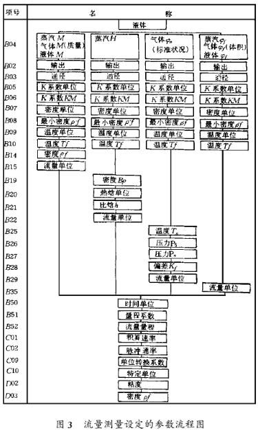 智能型渦街(jie)流量計流量(liang)測量設定的(de)參數流程圖(tú)示