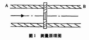 孔闆(pan)流量計(jì)測量原(yuán)理圖