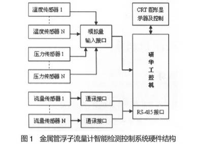 金屬(shu)管浮子(zǐ)流量計(jì)智能檢(jiǎn)測控制(zhi)系統硬(yìng)件結構(gòu)圖