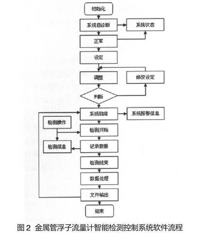 金屬管(guan)浮子流(liu)量計智(zhì)能檢測(cè)控制系(xì)統軟件(jiàn)功能圖(tú)示