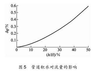 孔闆流量(liàng)計管道積水對流(liu)量的影響圖示
