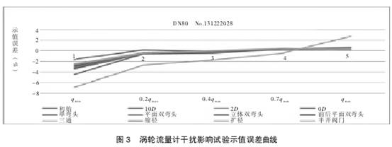 渦輪流(liu)量計幹擾(rǎo)影響試驗(yan)市值誤差(chà)曲線圖