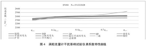 渦(wo)輪流量計(ji)幹擾影響(xiang)試驗儀表(biǎo)系數特性(xing)曲線圖