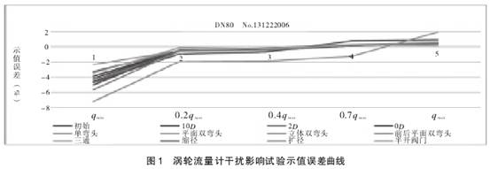 渦輪流(liu)量計幹擾(rǎo)影響試驗(yàn)市值誤差(chà)曲線圖