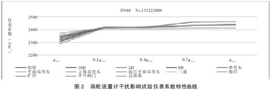 渦輪流量(liang)計幹擾影(yǐng)響試驗儀(yi)表系數特(tè)性曲線圖(tu)