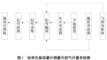 标準(zhun)孔闆流(liú)量計測(ce)量天然(ran)氣計量(liang)系統圖(tú)