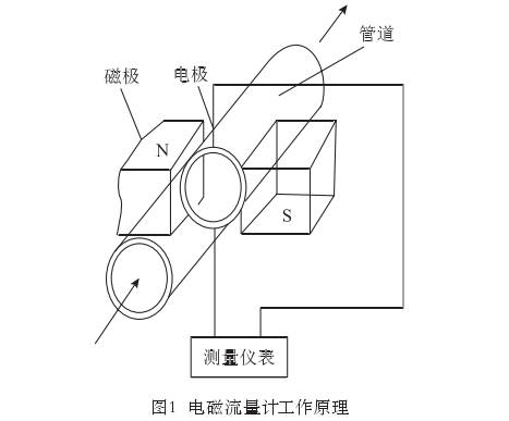 智能電磁(cí)流量計工作(zuò)原理