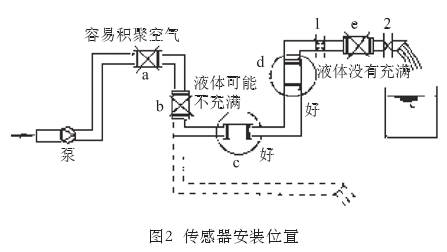 智(zhi)能電磁流量(liang)計傳感器安(ān)裝位置圖示(shi)