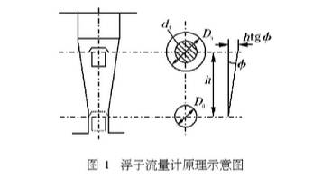 浮子流(liu)量計原理圖(tu)