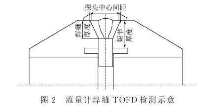 孔闆流量計焊縫(feng)TOFD檢測示意圖