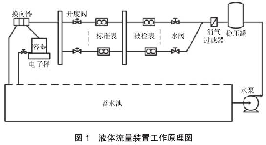 液體(ti)流量裝置工(gong)作原理圖示(shì)