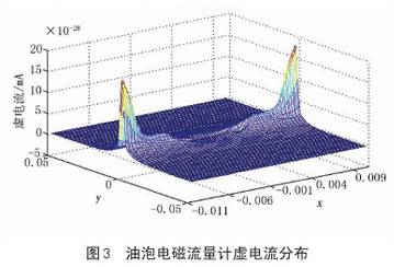 油泡電磁(ci)流量計虛電(dian)流分布圖示(shi)