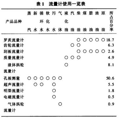 流量(liang)計使用一覽(lan)圖示