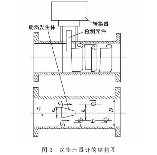 渦街流量計(ji)結構圖