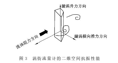 渦街流量(liàng)計的二維空(kong)間抗震性能(neng)示意圖