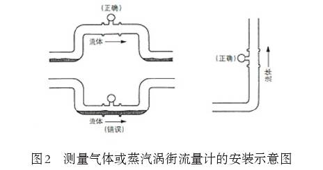 測量(liang)氣體或者蒸(zhēng)汽渦街流量(liàng)計安裝示意(yi)圖