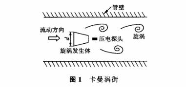 氣體(ti)渦街流量計原(yuán)理圖示