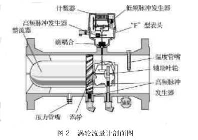 渦輪(lun)流量計剖面(mian)圖